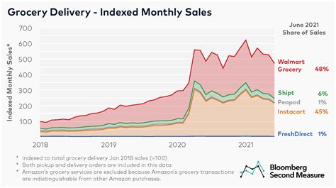 Instacart and Walmart lead grocery delivery sales - Bloomberg Second Measure