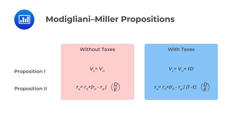 Modigliani–Miller Propositions - AnalystPrep | CFA® Exam Study Notes