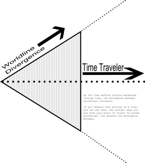 Worldline Divergence | The time machine, Time travel, The man