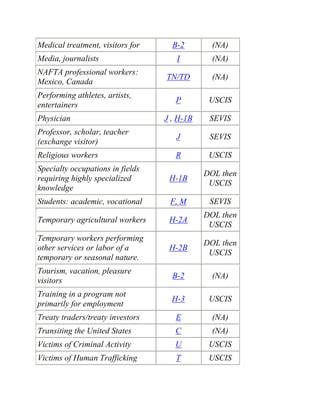 Us visa types | PDF