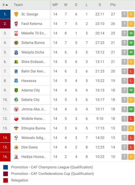 Ethiopian Premier League Week 14 recap | Core Points, Results, Scores, and League standing ...