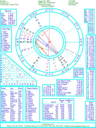 28 Free Astrology Reading Chart - Astrology Today