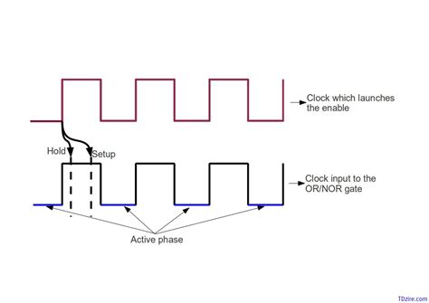 Clock Gating checks and Clock Gating Cell - Technology@Tdzire