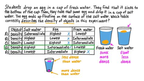 Question Video: Identifying the Relative Density of a Solid and Two ...