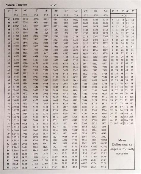 Trigonometry Formula Chart Class 10