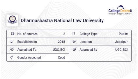 NLU Jabalpur - Admission 2024, Fees, Courses, Placement, Ranking