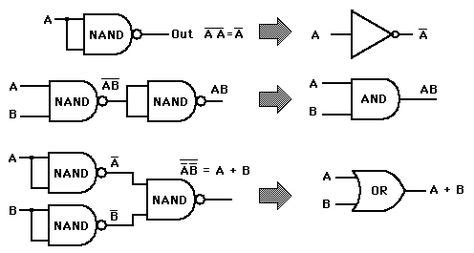 HOW TO PROVE THAT A NAND GATE IS A UNIVERSAL GATE?? | Nand gate, Electronics circuit, Gate