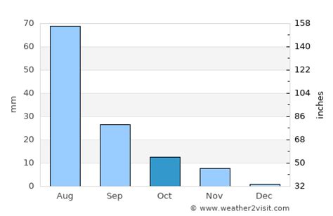 Viña del Mar Weather in October 2024 | Chile Averages | Weather-2-Visit