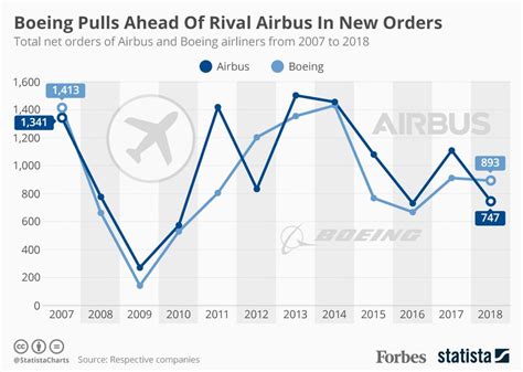 Boeing Vs Airbus Orders 2024 - Nevsa Valeda