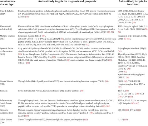 Frontiers | Autoantibodies - enemies, and/or potential allies?