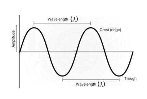 Frequency to Wavelength Calculator - everything RF