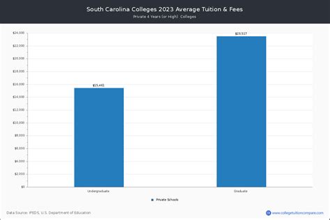 Private South Carolina Colleges 2023 Tuition Comparison