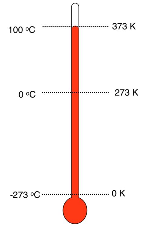 Absolute zero temperature and the Kelvin scale - The Fizzics Organization