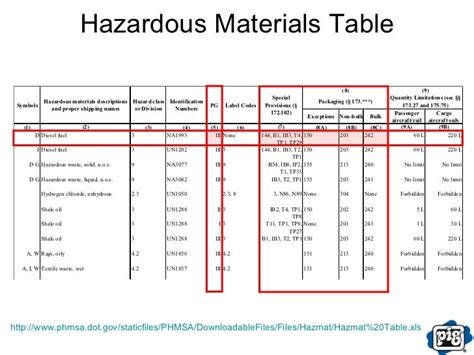 dot hazardous material table | Brokeasshome.com