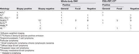 Correlation of bone marrow biopsy results with whole-body DWI and... | Download Table