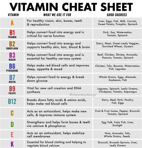 Vitamin cheat sheet 12 different vitamins and their benefits – Artofit