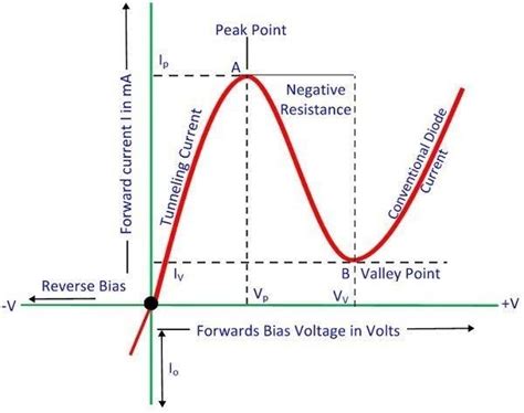 Tunnel Diode - Symbol, Working and Applications | Electricalvoice