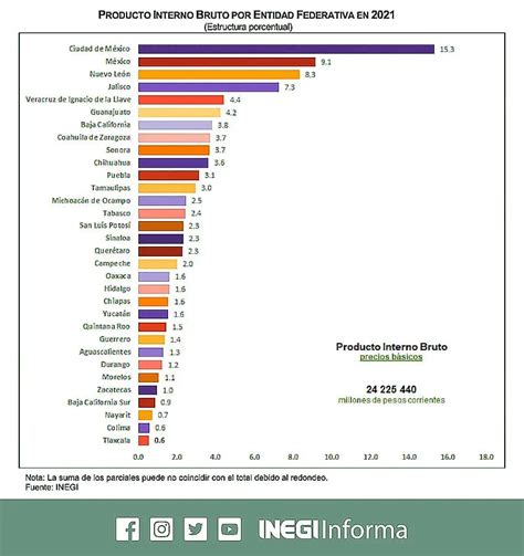 CDMX, México state, Nuevo León biggest GDP contributors