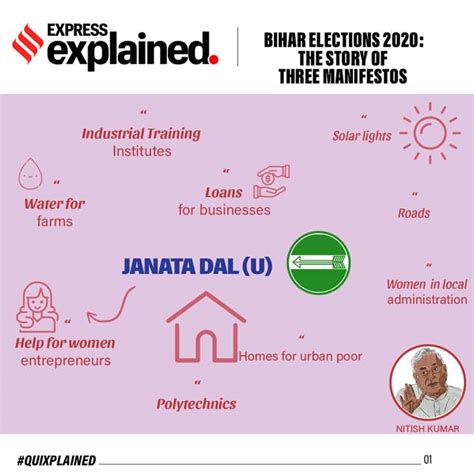 Quixplained: From jobs to a free Covid-19 vaccine, what parties have promised Bihar | Explained ...