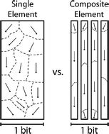 A composite element bit design for magnetically encoded microcarriers for future combinatorial ...