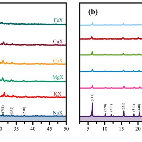 The FTIR spectra of (a) X, (b) Y parents and modified faujasite zeolite | Download Scientific ...