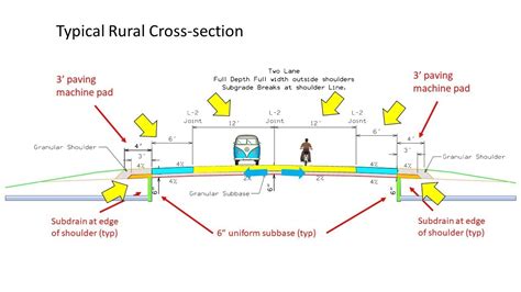 Roadway Fundamentals - Introduction to road design, cross sections and ...