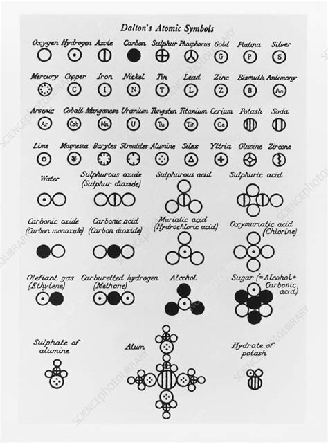 Dalton's list of atomic and molecular symbols - Stock Image V600/0027 ...