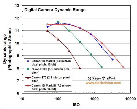 Clarkvision: Digital Camera Review and Sensor Performance Summary