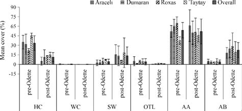 Mean percent benthic cover on coral reefs in four municipalities in... | Download Scientific Diagram