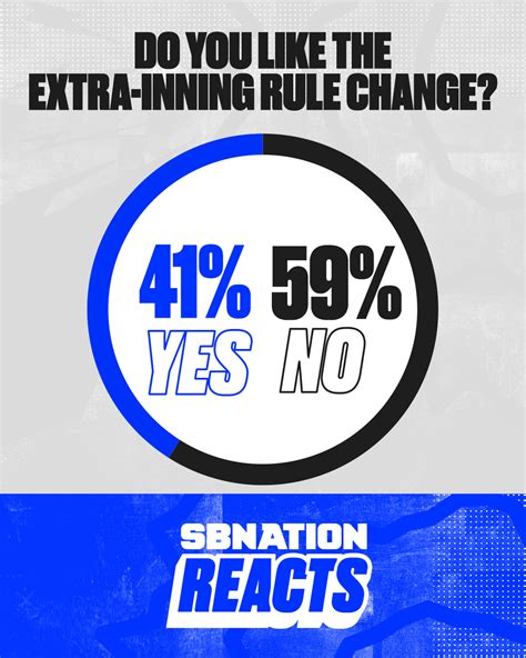 SBN Reacts: Fans don’t approve of MLB’s new extra-inning rules - Royals ...