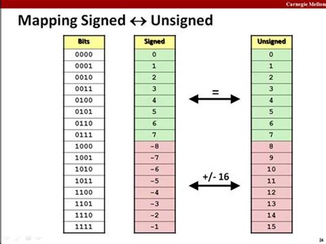 Unit 2 Binary/Data Terms | Yuri’s Blog APCSP 2022-2023