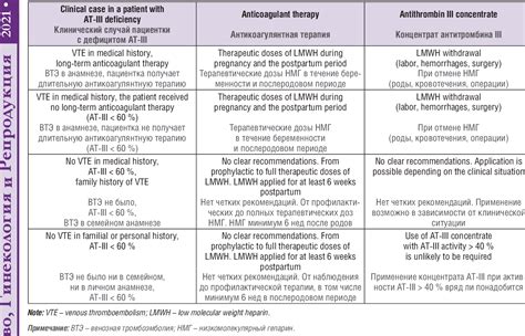 Table 1 from Management of antithrombin III deficiency in pregnancy: a ...