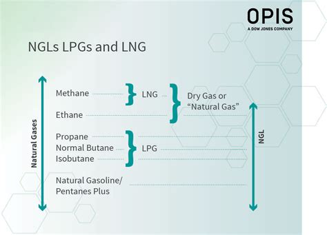 NGL or LPG or LNG – Definitions and Common Uses - OPIS, A Dow Jones Company