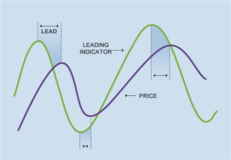 Leading vs Lagging Indicators - Fx Pips Guru