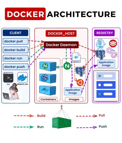 Understanding Docker Architecture | by Muhammad Saddam | Medium