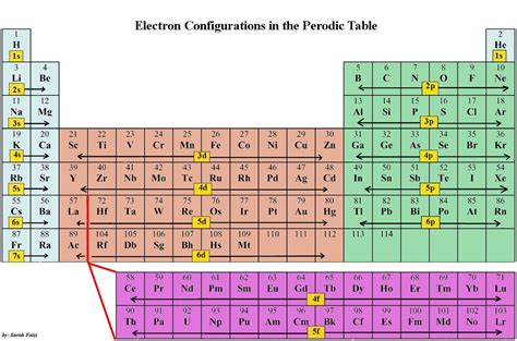 Periodic Table II - Chemistry - Gabriel Merces | Brilliant