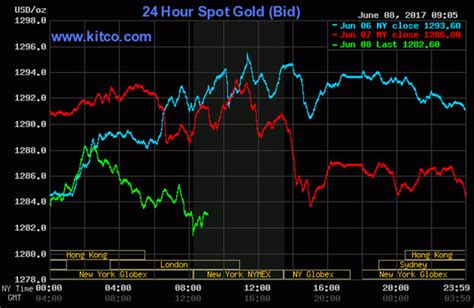 Kitco Market Data Gold Prices - Stabroek News