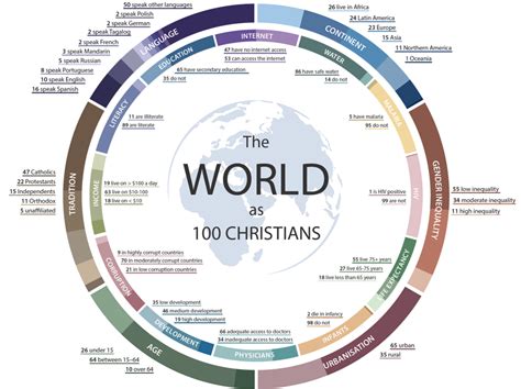 The World as 100 Christians - OMSC