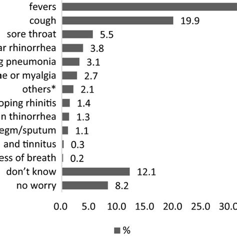 URTI Symptoms of Children reported by caregivers. *Others included ...