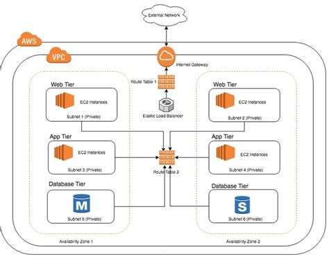 Aws Vpc Architecture Diagram | My XXX Hot Girl