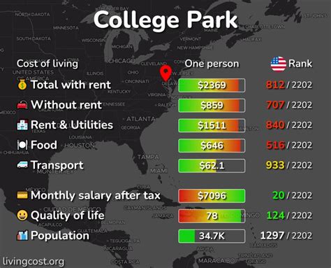 Cost of Living in College Park, MD: rent, food, transport