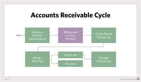 What is accounts receivable (AR)? - Definition from WhatIs.com