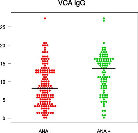 EBV-VCA-IgG concentration in ANA positive patients: The distribution of ...