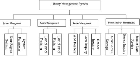 architectural design for library management system - thequeensstories