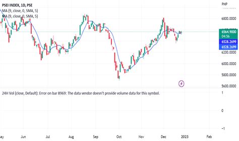 PSEI Index Charts and Quotes — TradingView