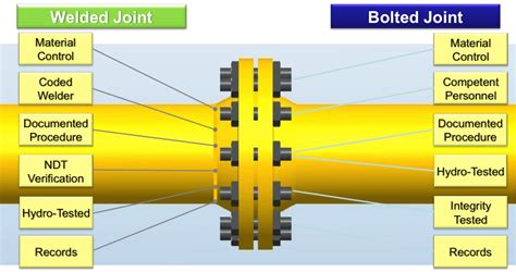 Behavior of the Flanged Joints System | #Little_PEng | Plumbing ...