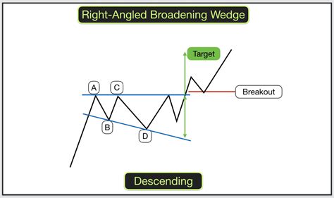 How to trade Wedges - Broadening Wedges and Broadening Patterns