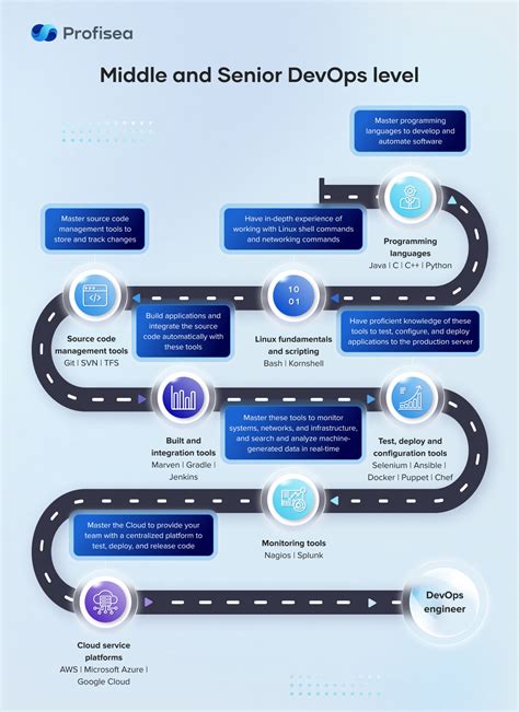 Devops Roadmap 2023 For Beginners - Infoupdate.org