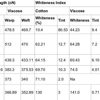 Absorbency Test for Cotton and viscose fabric. | Download Scientific ...