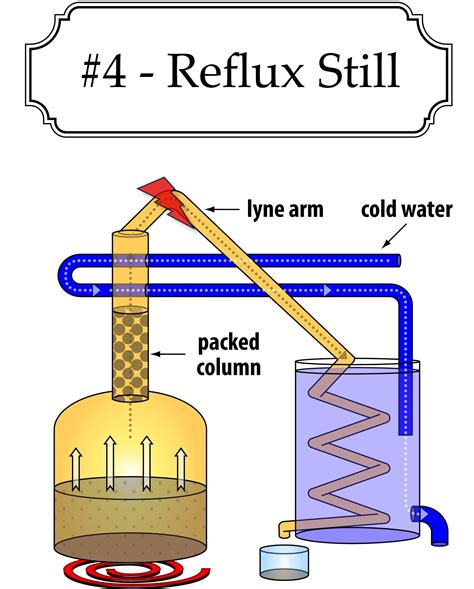 Reflux still design - moonshine still | Moonshine still, Moonshine ...